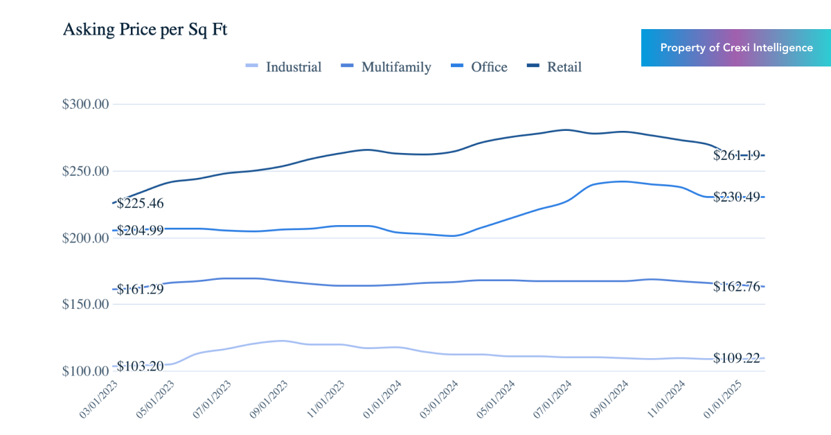 Chart displaying median asking price per sf for properties for sale on Crexi in February 2025