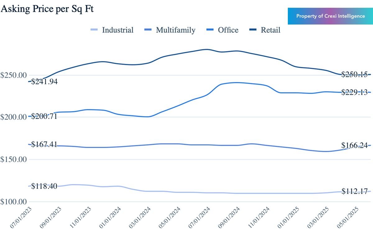 Chart displaying median asking price per sf for properties for sale on Crexi in June 2025
