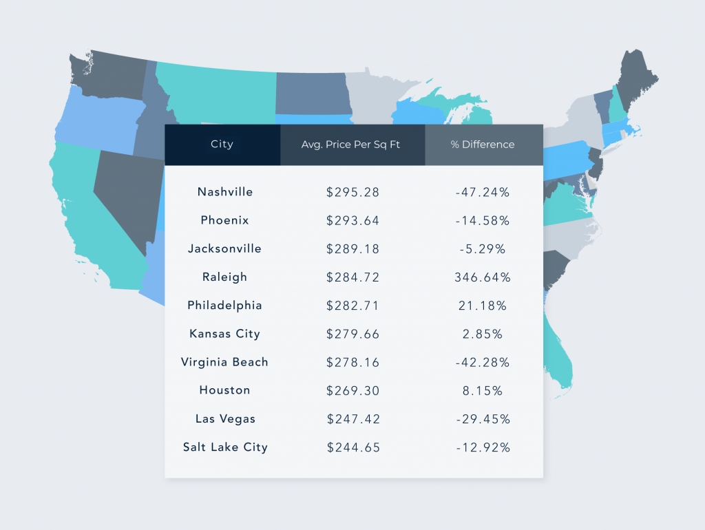 Average asking price per square foot by city in September 2022 Chart 3