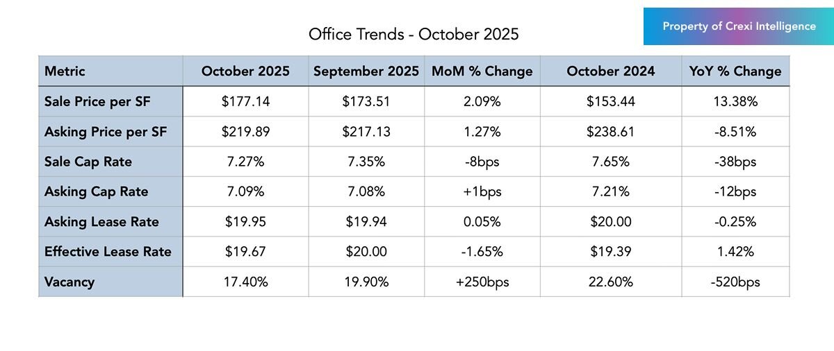 Office trends on Crexi for October 2025