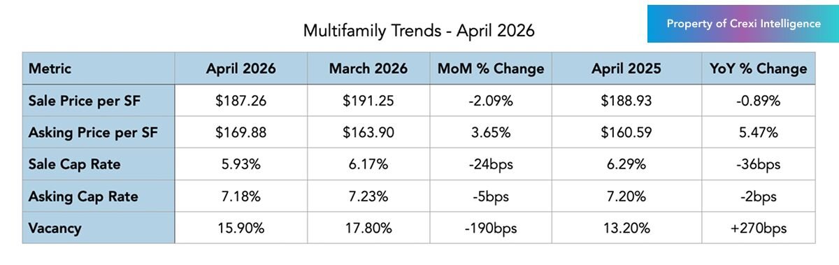 Multifamily trends on Crexi for April 2026
