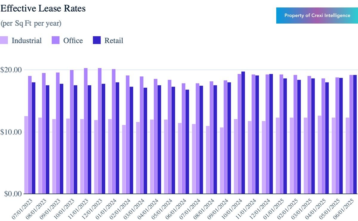 Chart displaying median effective rate per sf annually for properties for lease on Crexi in June 2025