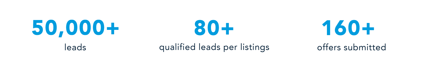 Metrics achieved by using Crexi PRO