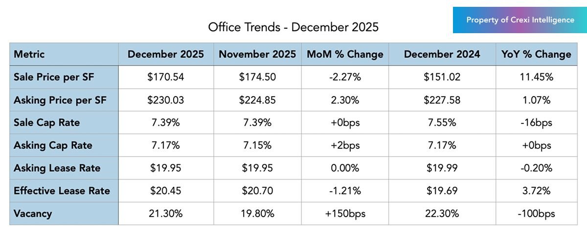 Office trends on Crexi for October 2025