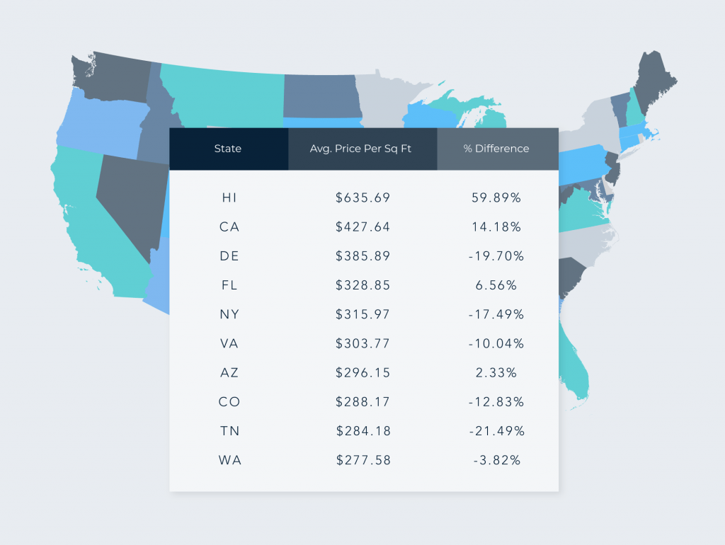 State month-over-month asking price changes in February on Crexi chart 1