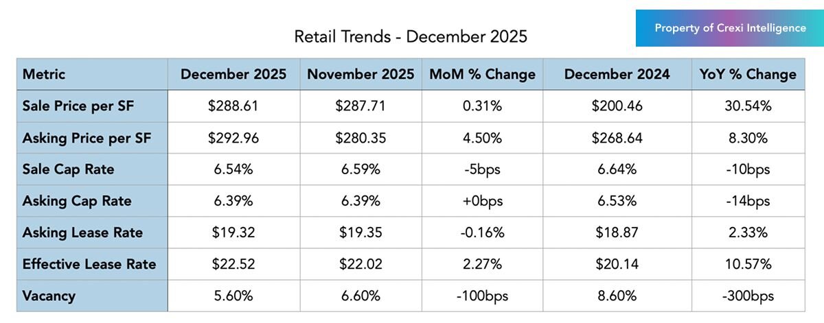 Retail trends on Crexi for November 2025