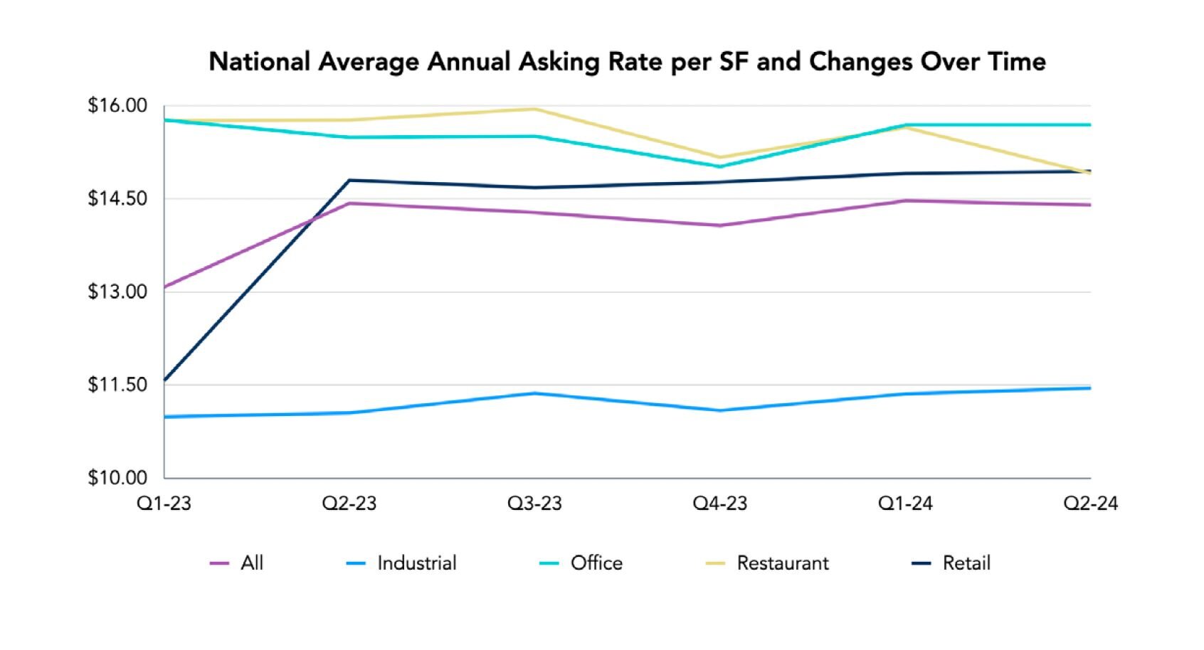 National average annual aking rate per SF and changes over time on Crexi in Q2 2024