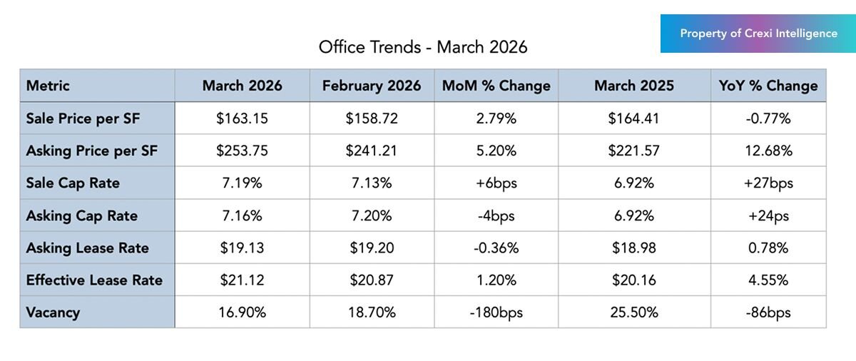 Office trends on Crexi for March 2026