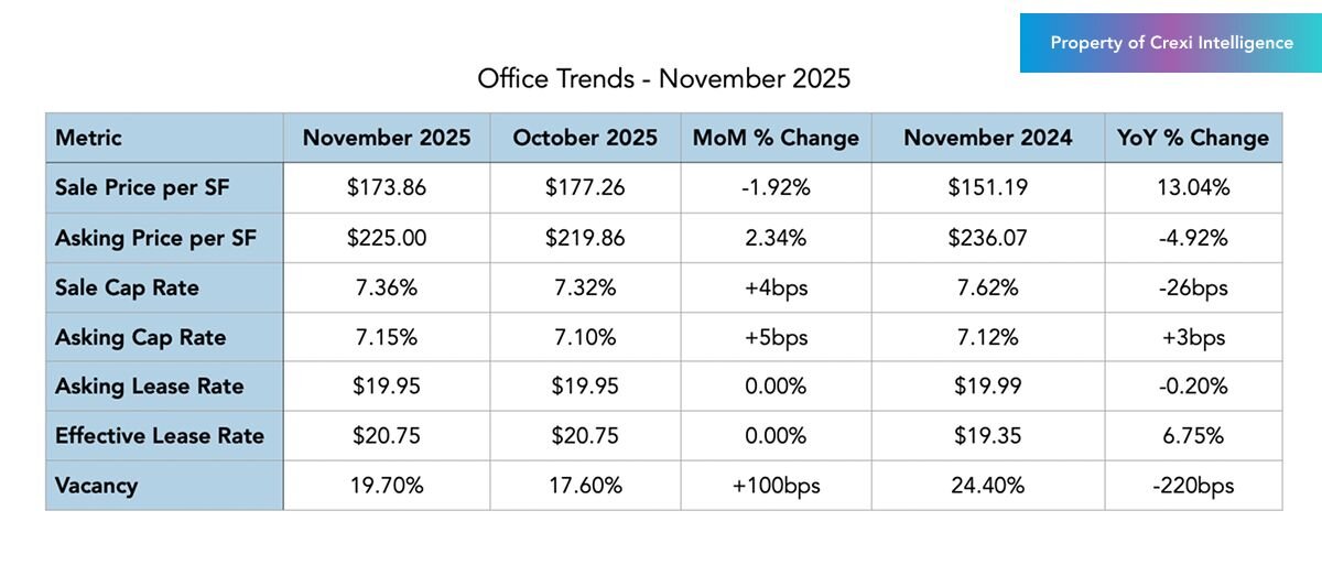Office trends on Crexi for October 2025
