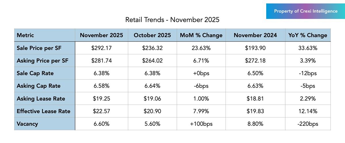 Retail trends on Crexi for November 2025