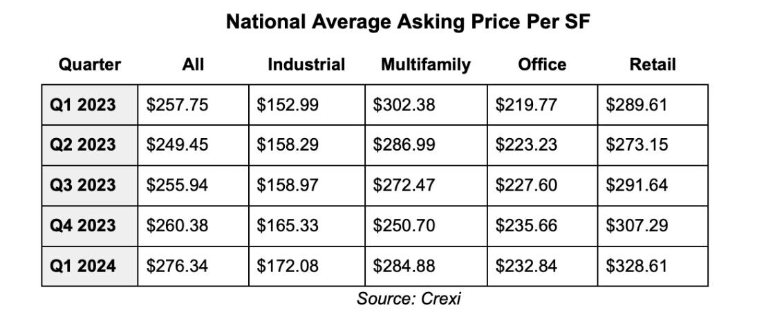 chart of national average asking price per sf of different asset classes based on Crexi Intelligence data in Q1 2024 and previous quarters