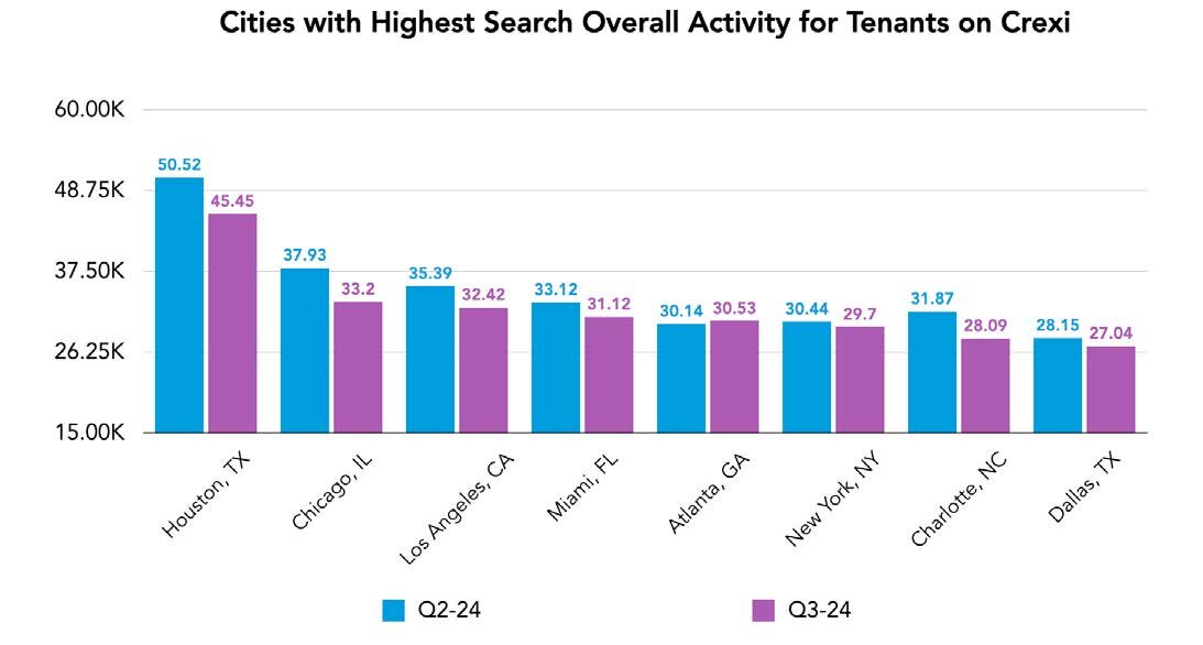 National Multifamily Stats on Crexi in Q2 2024