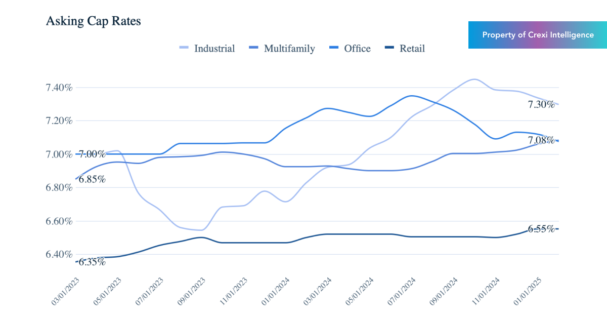 Chart displaying median effective rate per sf annually for properties for lease on Crexi in Febr 2025