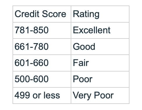 a table showing FICO Credit Score ranges