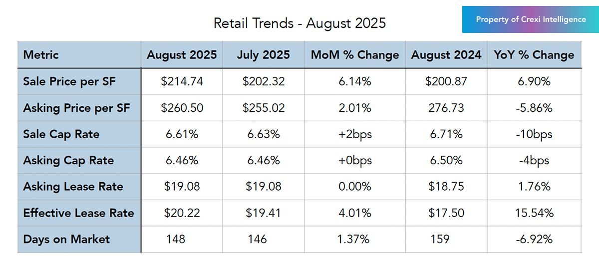 Retail trends on Crexi for August 2025