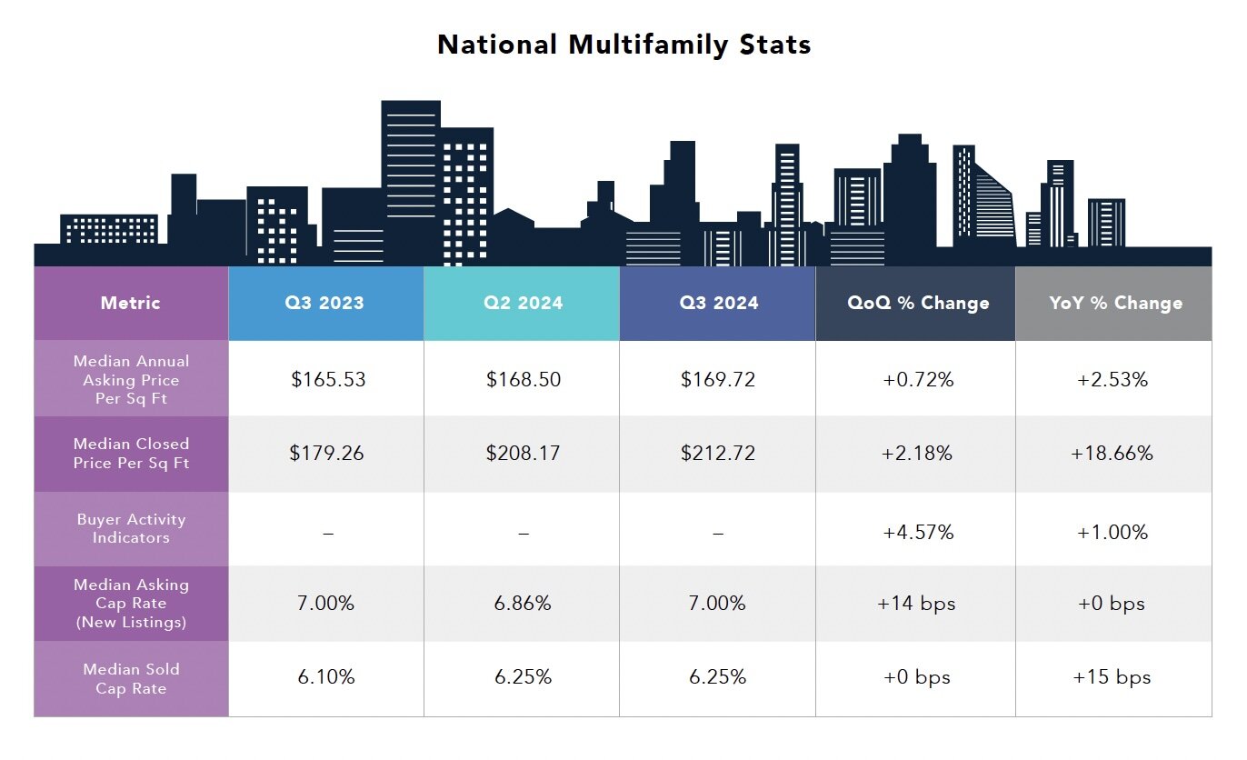 National Multifamily Stats on Crexi in Q2 2024
