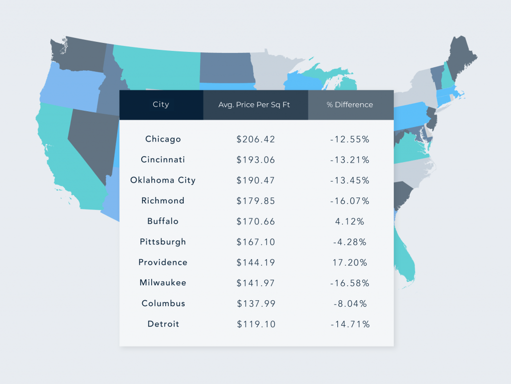 Average asking price per square foot by city in September 2022 Chart 5