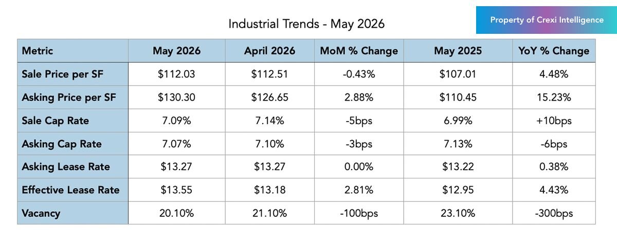 Industrial trends on Crexi for May 2026