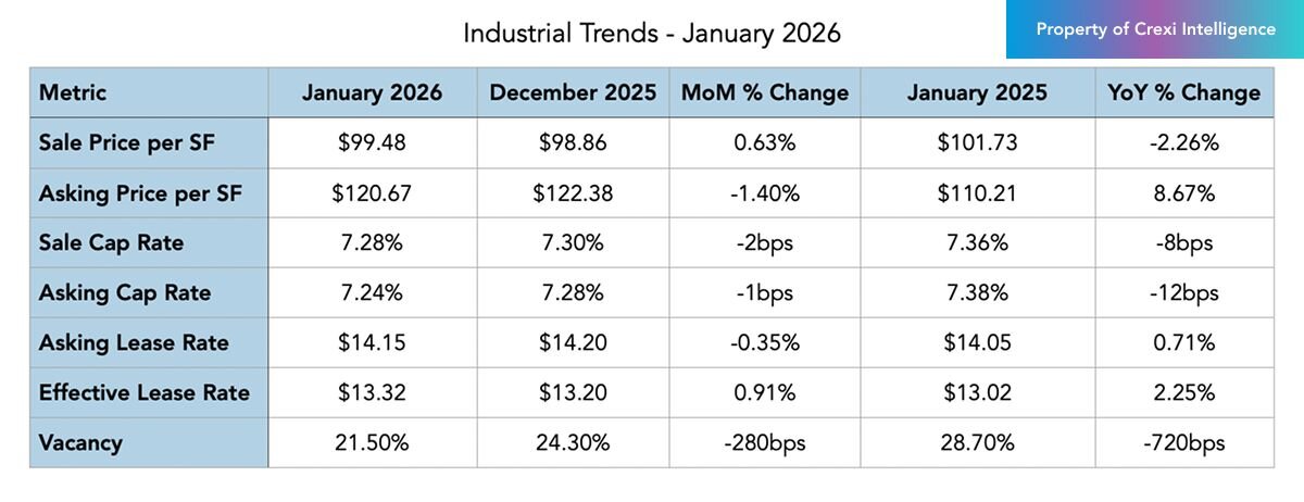 Industrial trends on Crexi for January 2026