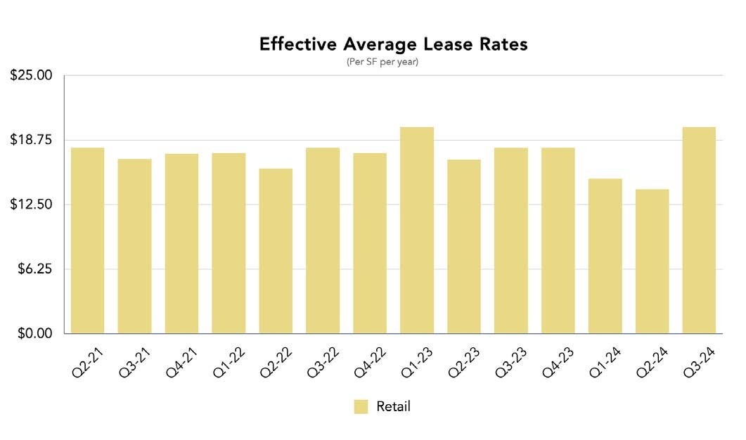 National Retail Stats on Crexi in Q2 2024