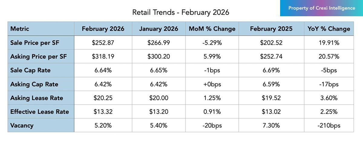Retail trends on Crexi for February 2026