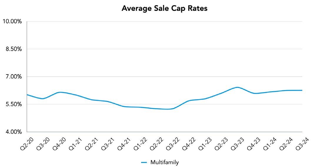 National Multifamily Stats on Crexi in Q2 2024