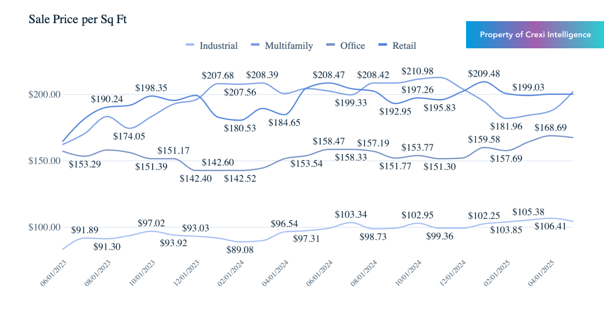 Chart displaying median sold price per sf for properties for sale on Crexi in May 2025