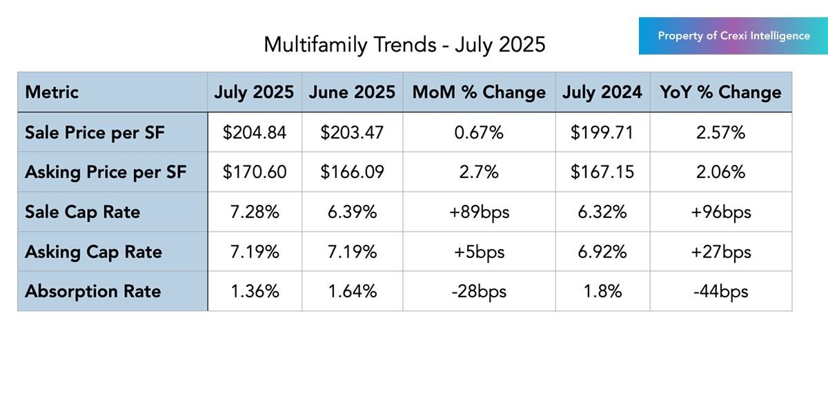 Multifamily trends on Crexi for July 2025