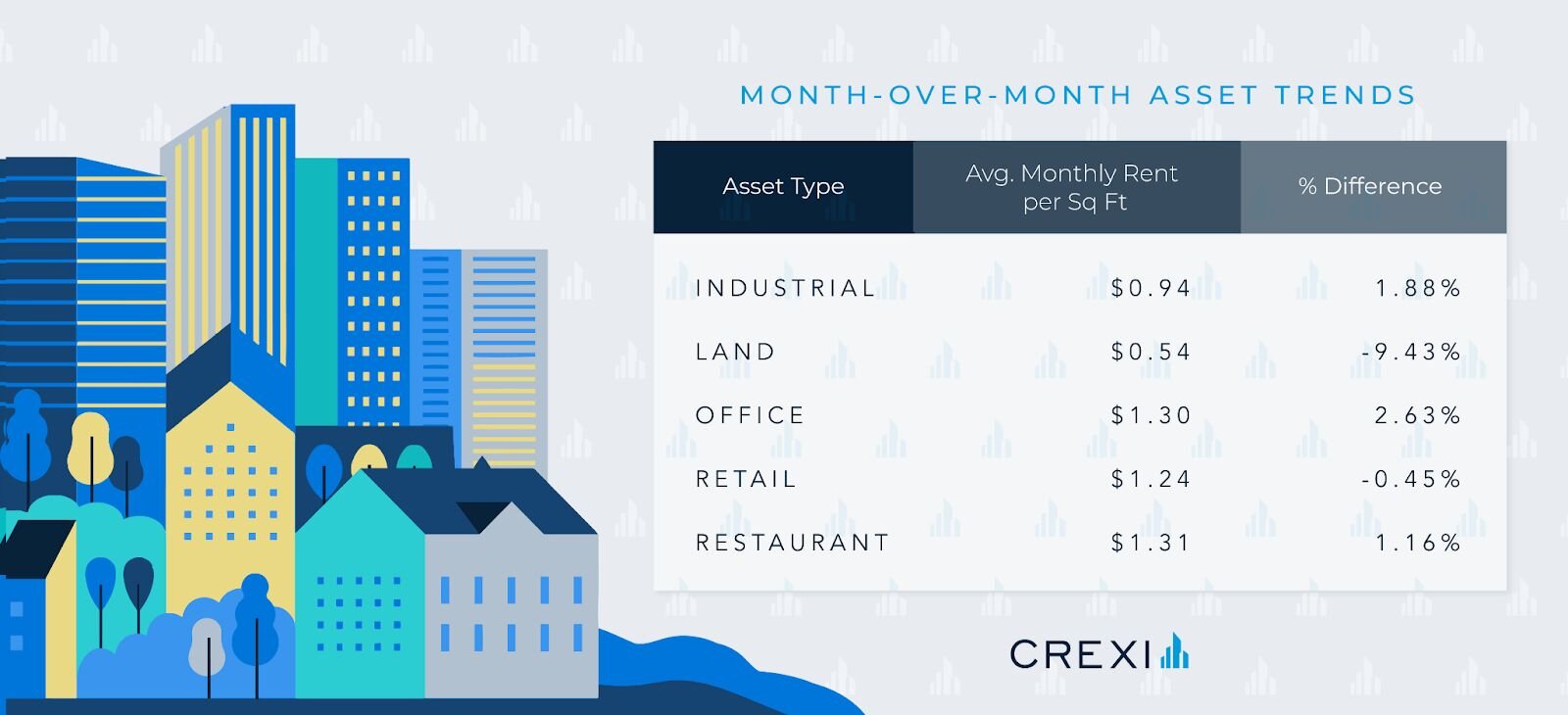 Chart of February 2024 trends on Crexi for Lease