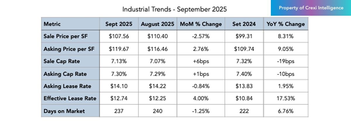 Industrial trends on Crexi for September 2025
