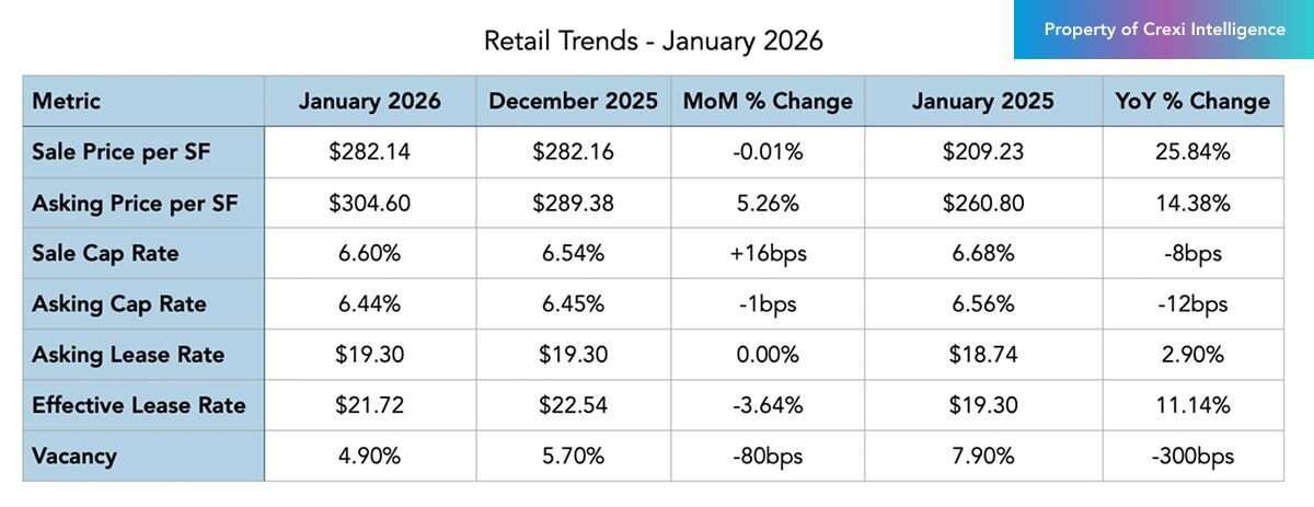 Retail trends on Crexi for January 2026