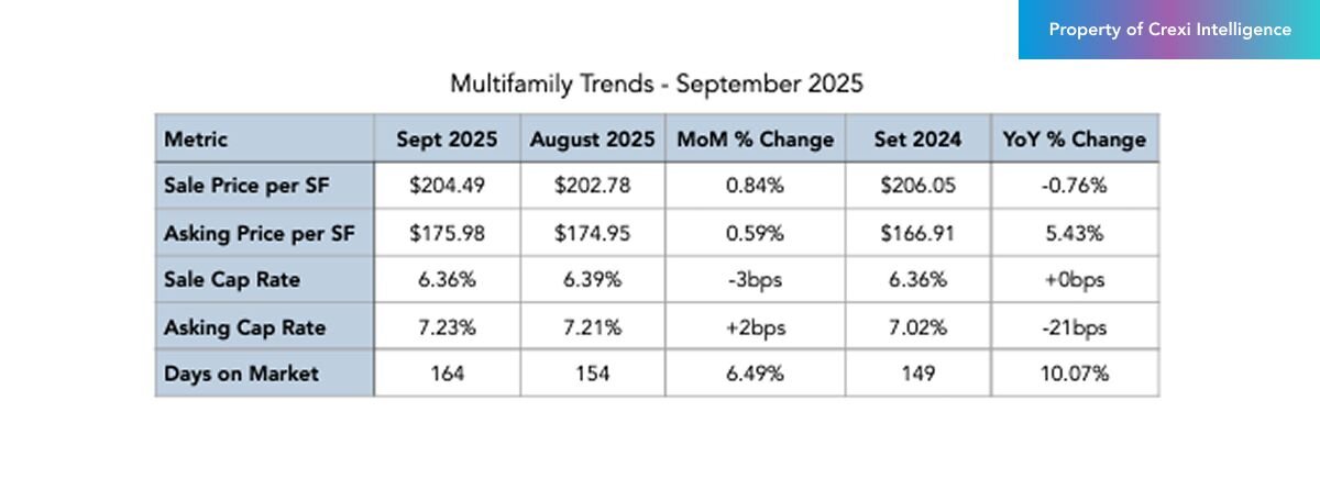 Multifamily trends on Crexi for September 2025