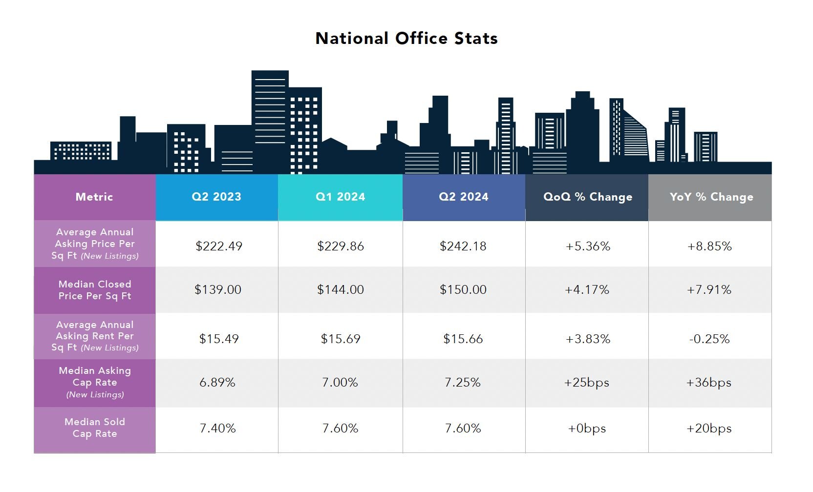 National Office Stats on Crexi in Q2 2024