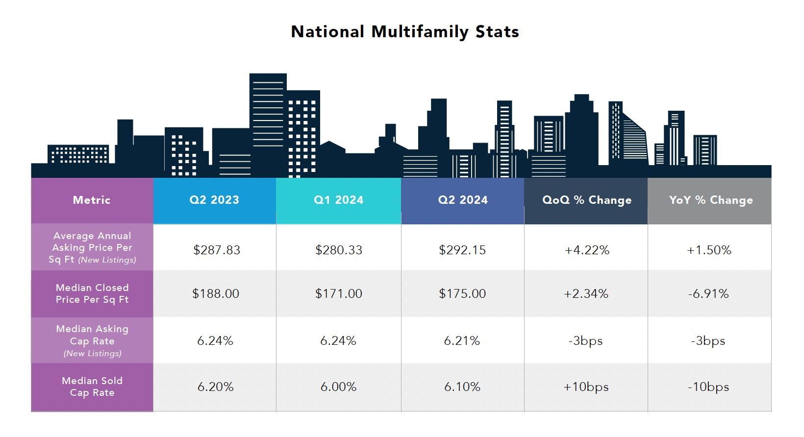National Multifamily Stats on Crexi in Q2 2024