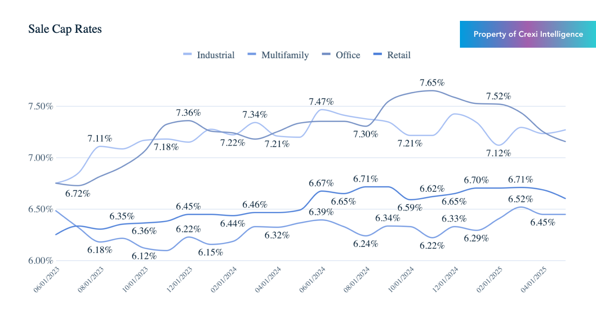 Chart displaying median sold cap rate for properties for sale on Crexi in May 2025