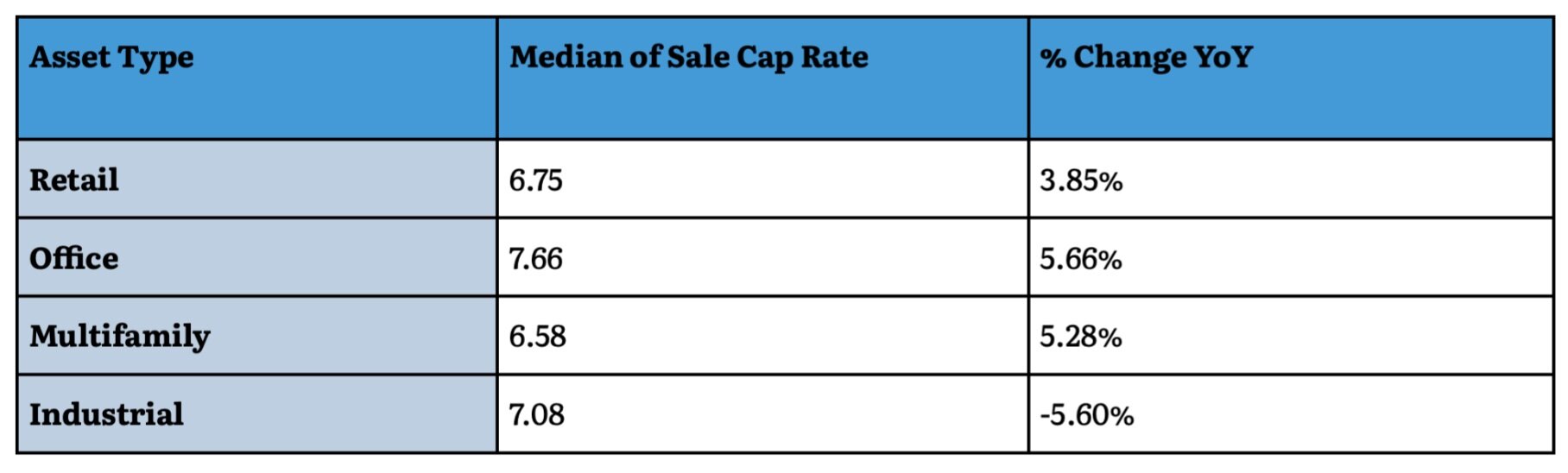Multifamily developments under construction