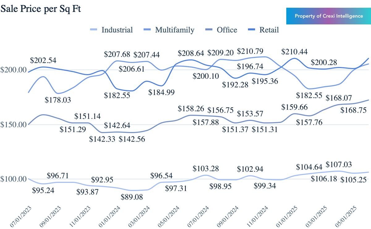 Chart displaying median sold price per sf for properties for sale on Crexi in June 2025
