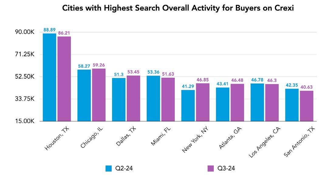 National Multifamily Stats on Crexi in Q2 2024