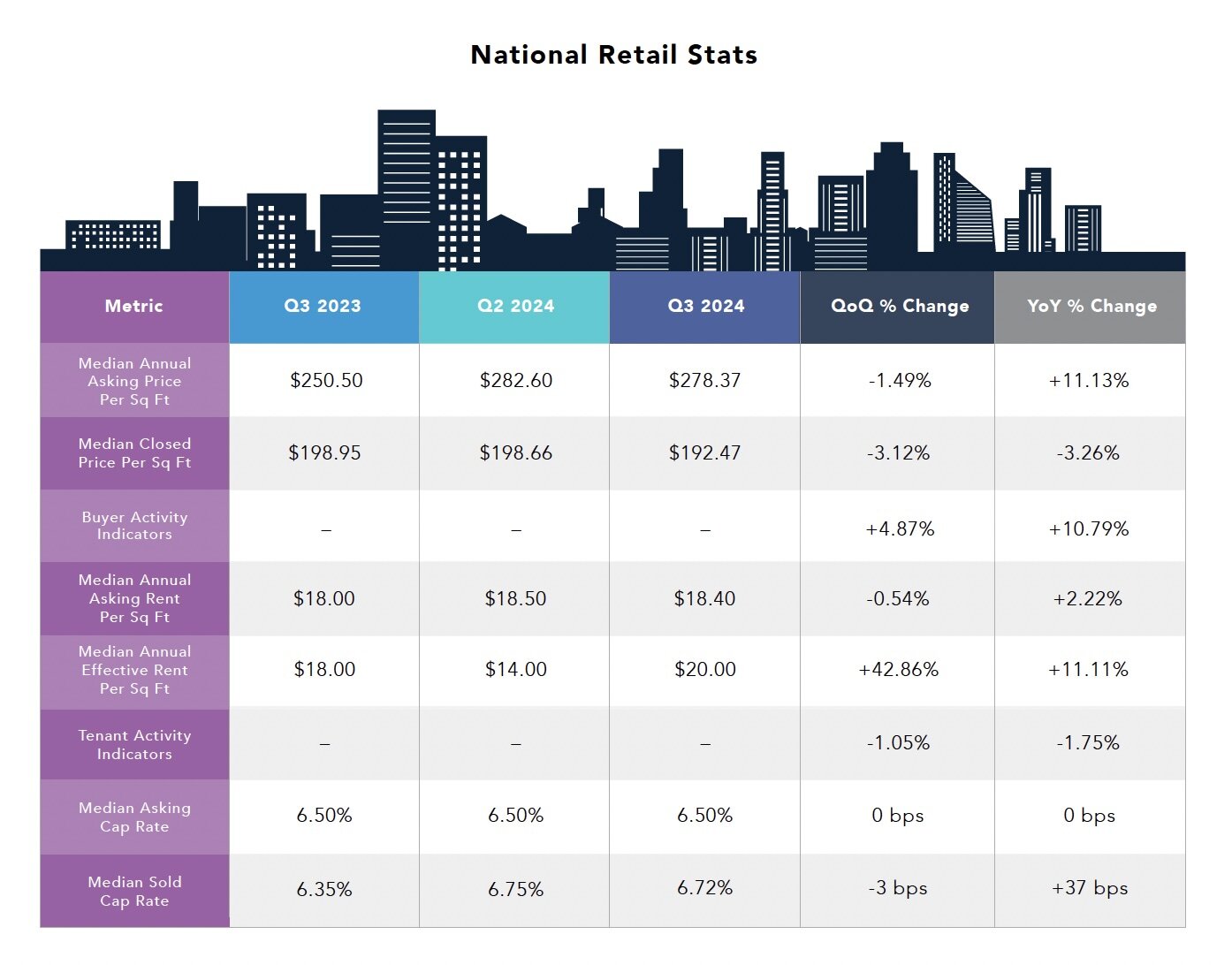 National Retail Stats on Crexi in Q2 2024