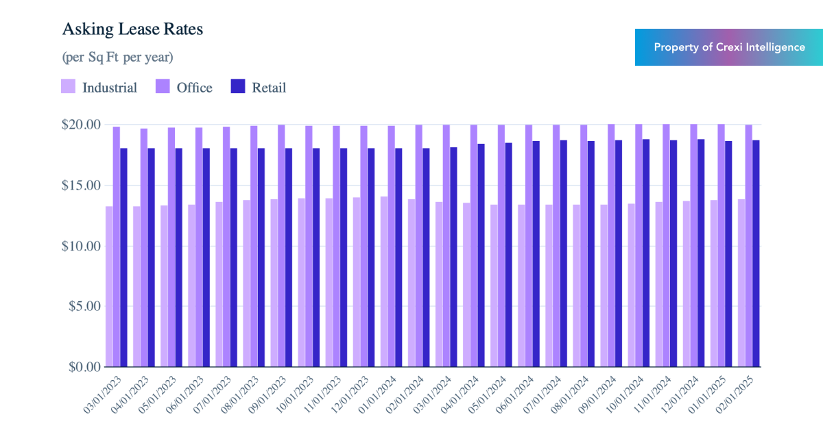Chart displaying median asking rate per sf annually for properties for lease on Crexi in February 2025
