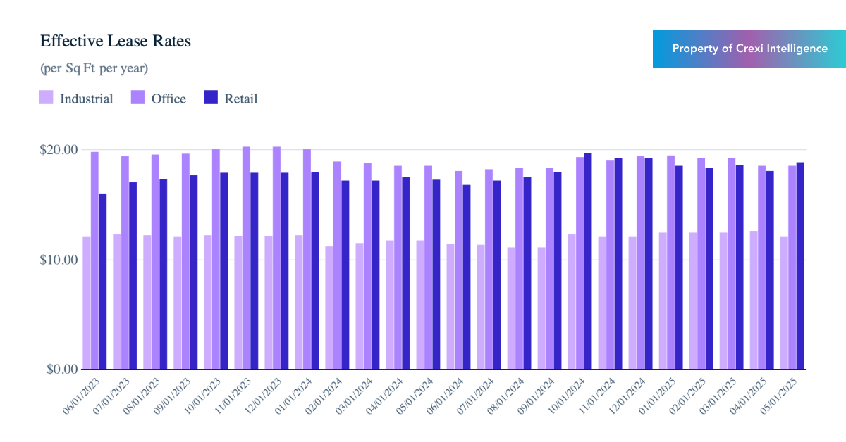 Chart displaying median effective rate per sf annually for properties for lease on Crexi in May 2025