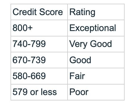 a table showing FICO Credit Score ranges