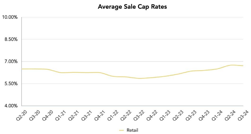 National Retail Stats on Crexi in Q2 2024