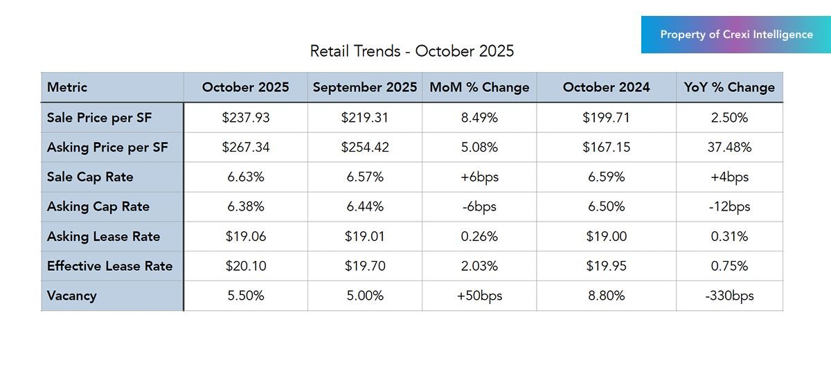 Retail trends on Crexi for October 2025