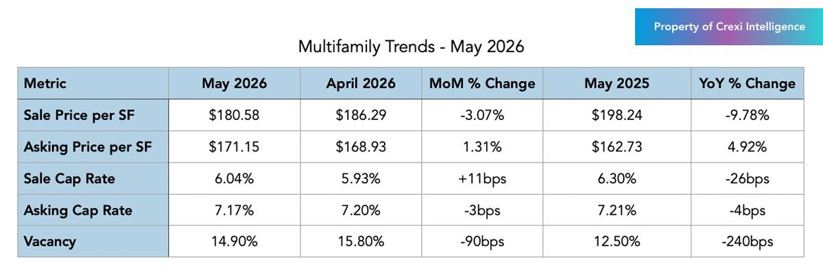 Multifamily trends on Crexi for May 2026