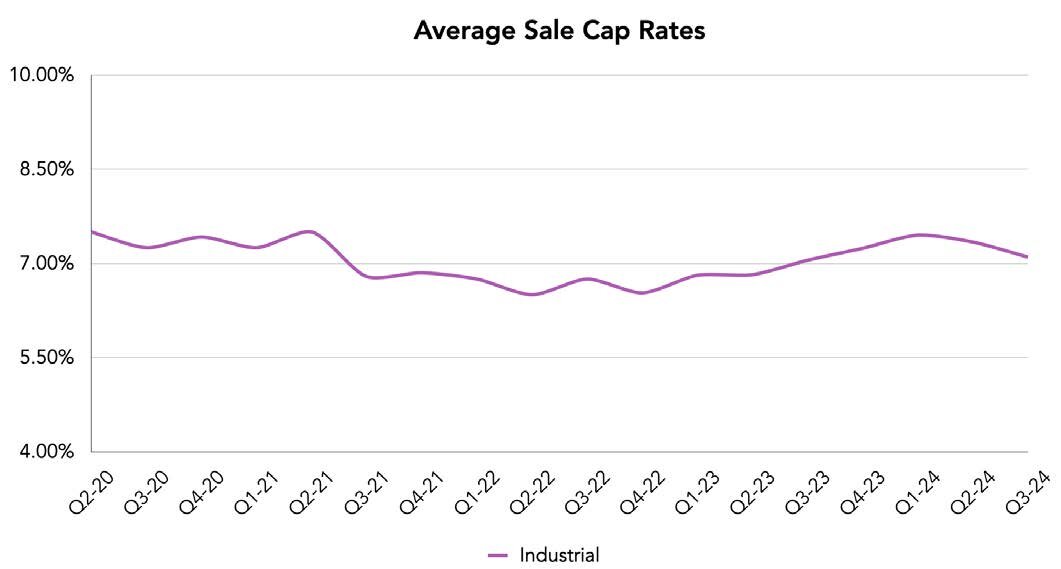 National Industrial Stats on Crexi in Q2 2024