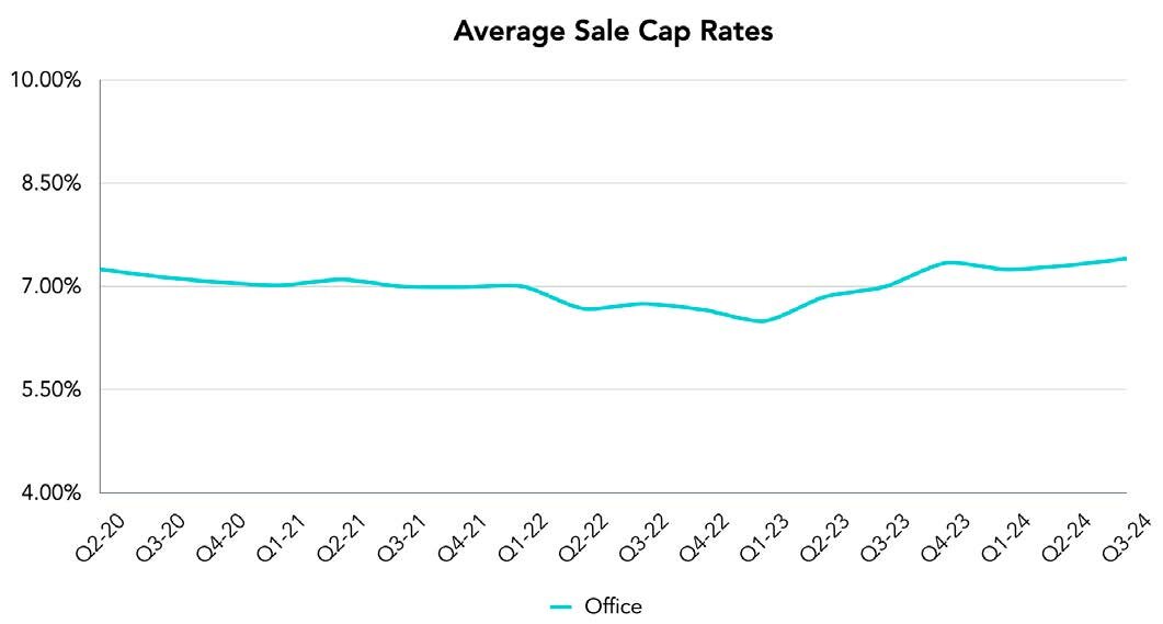 National Office Stats on Crexi in Q2 2024