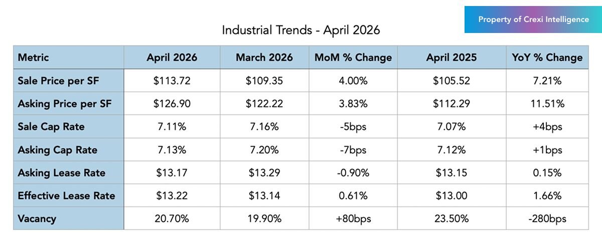 Industrial trends on Crexi for April 2026