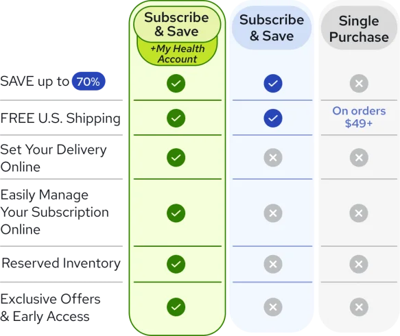 Gundry MD MHA Sub And Save Benefits