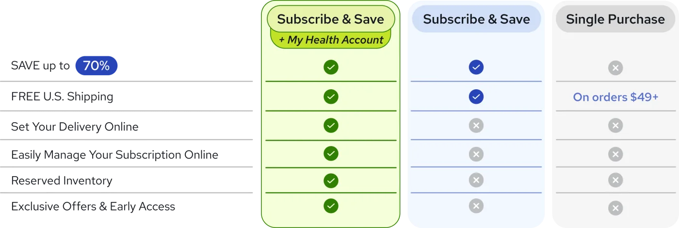 Gundry MD MHA Sub And Save Benefits